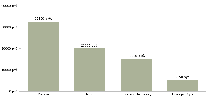 Поиск работы преподаватель в детский центр-Медиана зарплаты для вакансии «преподаватель в детский центр» в других городах