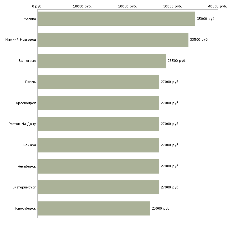 Поиск работы разнорабочий подработка-Медиана зарплаты для вакансии «разнорабочий подработка» в других городах