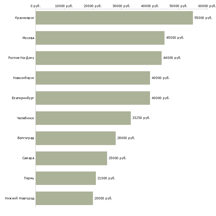Поиск работы слесарь строительный-Медиана зарплаты для вакансии «слесарь строительный» в других городах