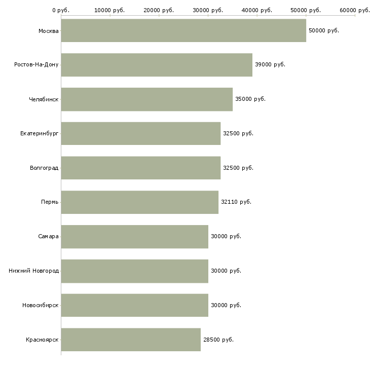 Поиск работы специалист отдела развития-Медиана зарплаты для вакансии «специалист отдела развития» в других городах
