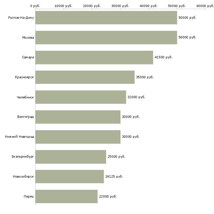 Поиск работы старший менеджер по продажам-Медиана зарплаты для вакансии «старший менеджер по продажам» в других городах