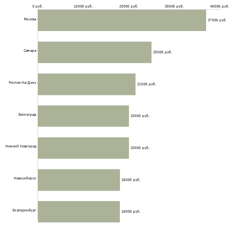 Поиск работы техник по обслуживанию здания-Медиана зарплаты для вакансии «техник по обслуживанию здания» в других городах