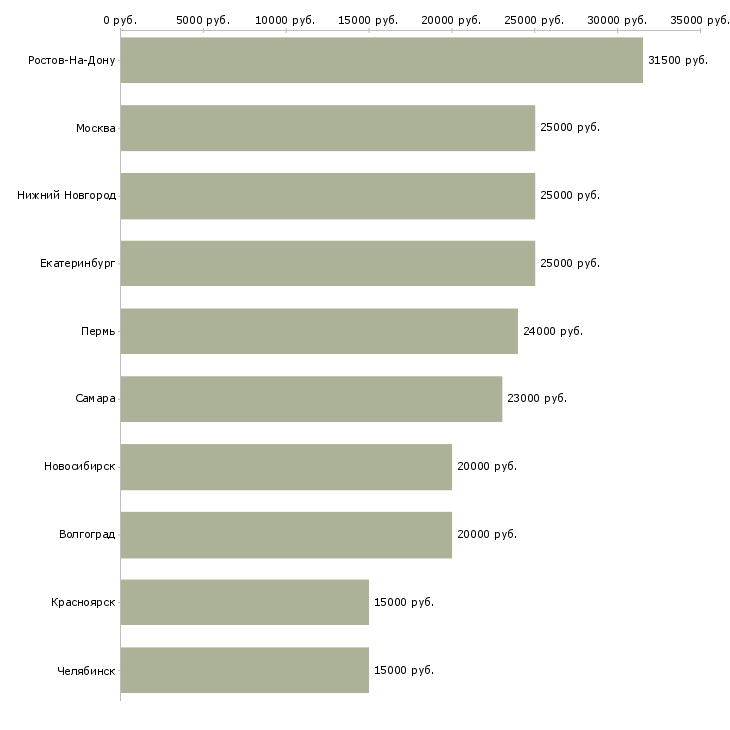 Поиск работы удалённый консультант-Медиана зарплаты для вакансии «удалённый консультант» в других городах