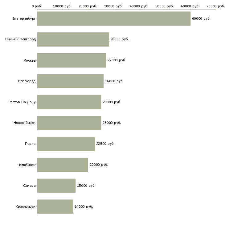 Поиск работы управляющий интернет магазина-Медиана зарплаты для вакансии «управляющий интернет магазина» в других городах