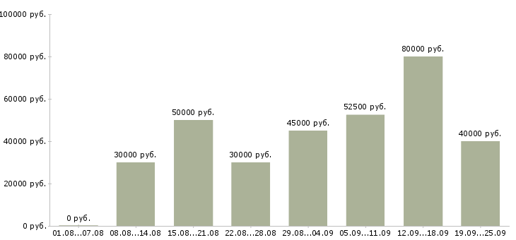 Вакансии агент по активным продажам в Москве - Медиана зарплат агент по активным продажам в Москве за 2 месяца