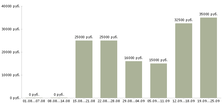 Вакансии администратор менеджер Дагестан - Медиана зарплат администратор менеджер Дагестан за 2 месяца