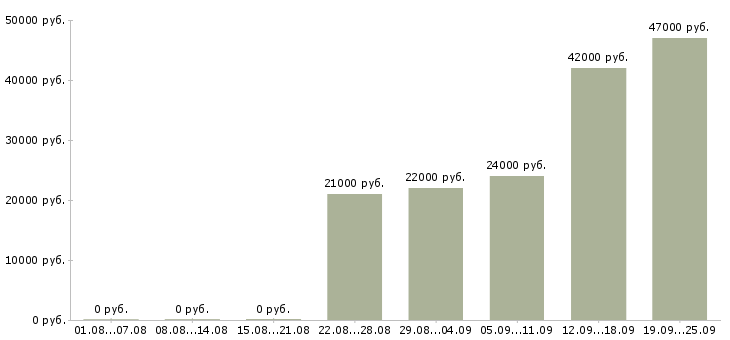 Вакансии администратор помощник Дагестан - Медиана зарплат администратор помощник Дагестан за 2 месяца