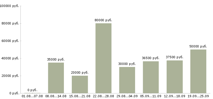 Вакансии активный менеджер по продажам в Краснодаре - Медиана зарплат активный менеджер по продажам в Краснодаре за 2 месяца