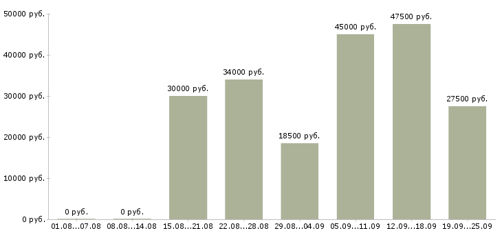 Вакансии активный менеджер по продажам в Новосибирске - Медиана зарплат активный менеджер по продажам в Новосибирске за 2 месяца