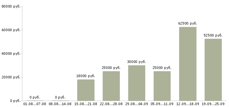 Вакансии активный менеджер продаж Башкортостан - Медиана зарплат активный менеджер продаж Башкортостан за 2 месяца