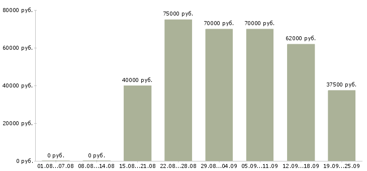 Вакансии аналитик продаж в Москве - Медиана зарплат аналитик продаж в Москве за 2 месяца