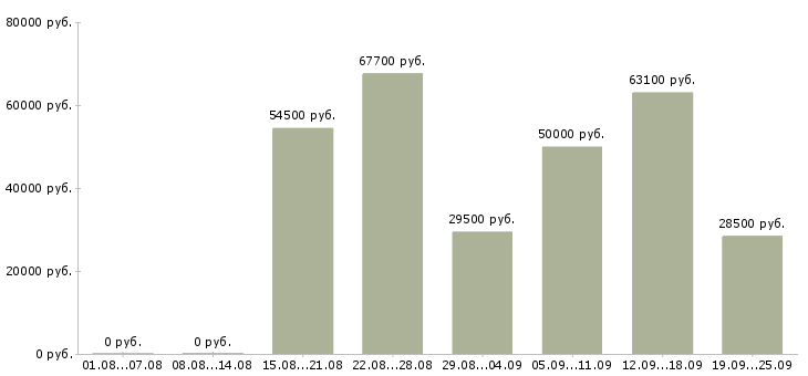 Вакансии бригадир смены в Москве - Медиана зарплат бригадир смены в Москве за 2 месяца