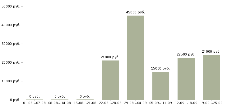 Вакансии бухгалтер Дагестан - Медиана зарплат бухгалтер Дагестан за 2 месяца