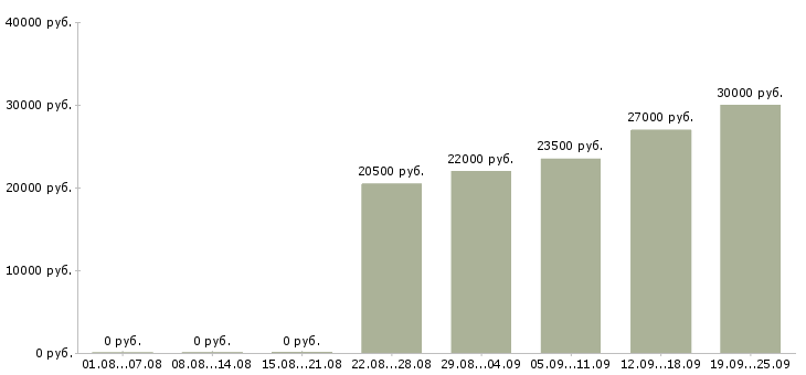 Вакансии бухгалтер оператор Дагестан - Медиана зарплат бухгалтер оператор Дагестан за 2 месяца