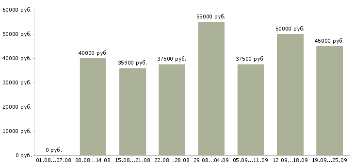 Вакансии бухгалтер первичной документации в Москве - Медиана зарплат бухгалтер первичной документации в Москве за 2 месяца