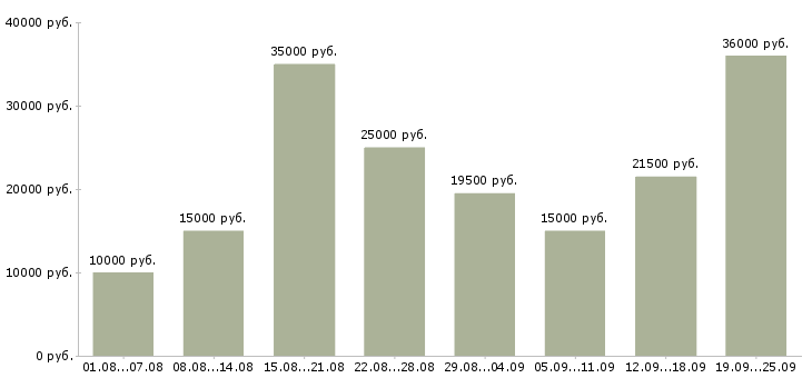 Вакансии в интернете в Иваново - Медиана зарплат в интернете в Иваново за 2 месяца