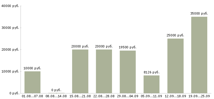 Вакансии в интернете в Казани - Медиана зарплат в интернете в Казани за 2 месяца