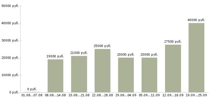 Вакансии в сети Ростов-на-дону - Медиана зарплат в сети Ростов-на-дону за 2 месяца