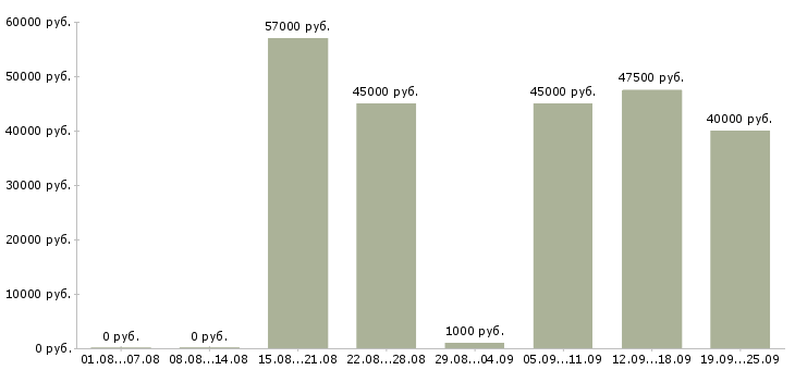 Вакансии вахта в Белгороде - Медиана зарплат вахта в Белгороде за 2 месяца