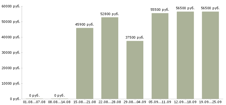 Вакансии вахта в Самаре - Медиана зарплат вахта в Самаре за 2 месяца
