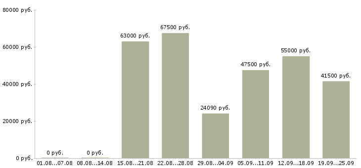 Вакансии вахтовый метод в Челябинске - Медиана зарплат вахтовый метод в Челябинске за 2 месяца