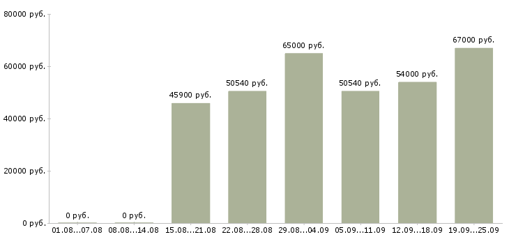Вакансии вахтой в Оренбурге - Медиана зарплат вахтой в Оренбурге за 2 месяца
