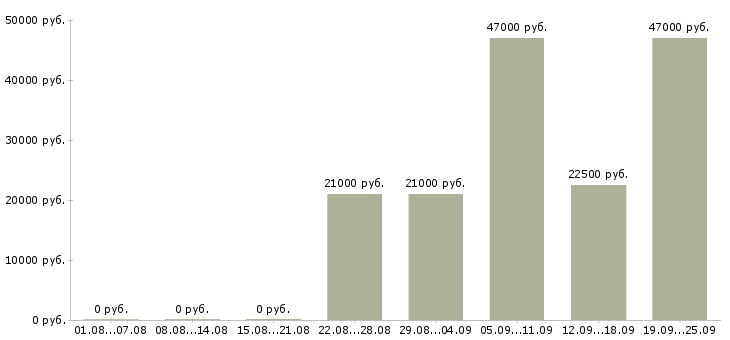 Вакансии водитель Дагестан - Медиана зарплат водитель Дагестан за 2 месяца