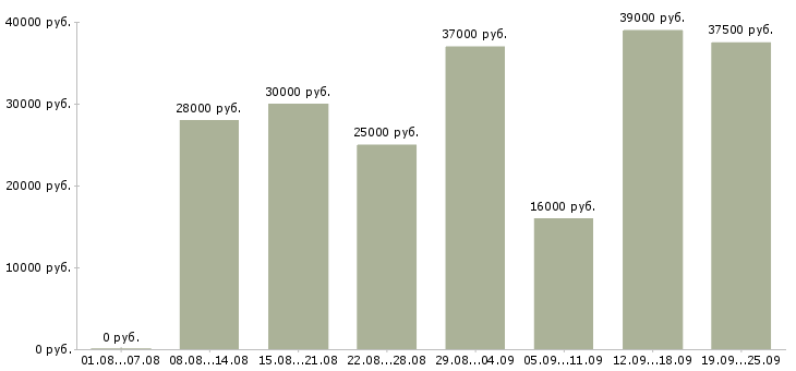 Вакансии выходные Ростов-на-дону - Медиана зарплат выходные Ростов-на-дону за 2 месяца