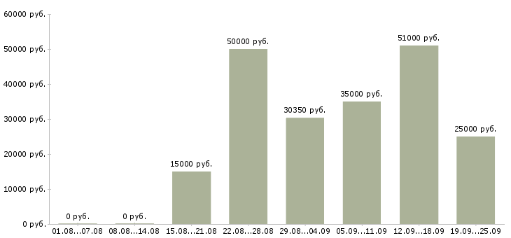 Вакансии выходные в Волгограде - Медиана зарплат выходные в Волгограде за 2 месяца