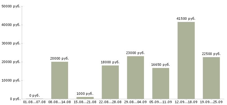 Вакансии выходные в Уфе - Медиана зарплат выходные в Уфе за 2 месяца