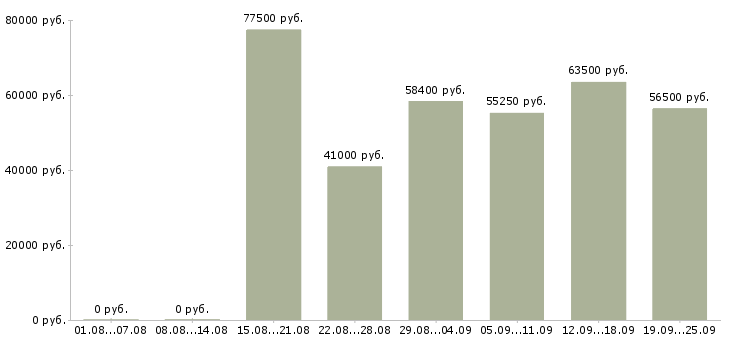 Вакансии горячая вакансия в Москве - Медиана зарплат горячая вакансия в Москве за 2 месяца