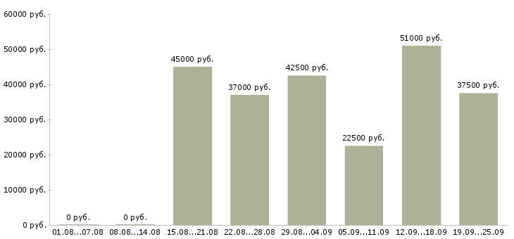 Вакансии директор розничных продаж в Москве - Медиана зарплат директор розничных продаж в Москве за 2 месяца