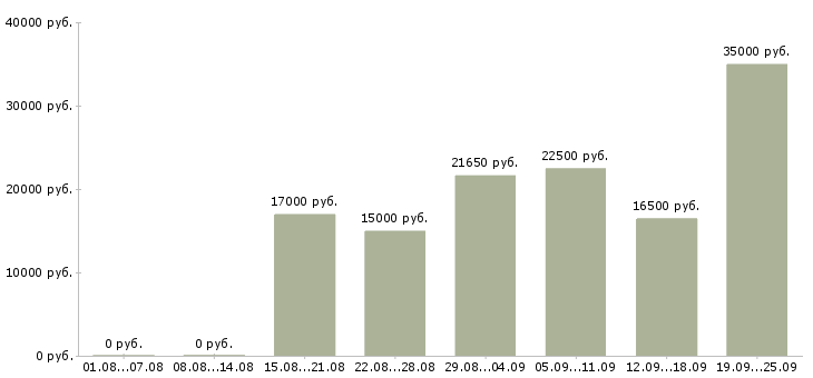 Вакансии для активных в Волгограде - Медиана зарплат для активных в Волгограде за 2 месяца