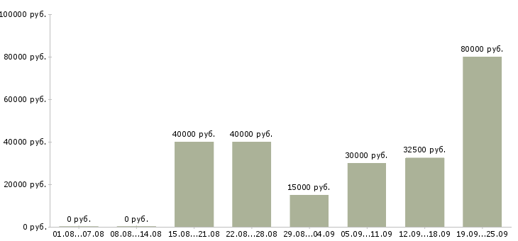Вакансии для менеджеров Ростов-на-дону - Медиана зарплат для менеджеров Ростов-на-дону за 2 месяца