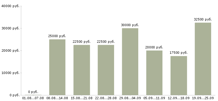 Вакансии дома в сети интернет в Москве - Медиана зарплат дома в сети интернет в Москве за 2 месяца