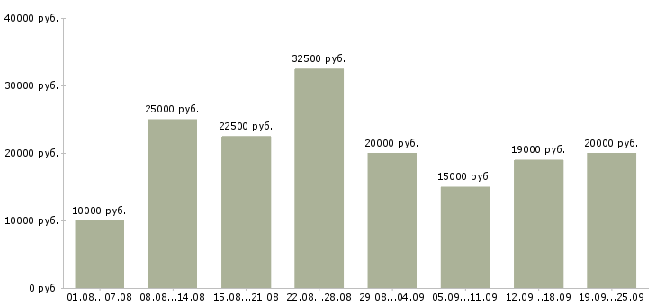 Вакансии интернет в Белгороде - Медиана зарплат интернет в Белгороде за 2 месяца