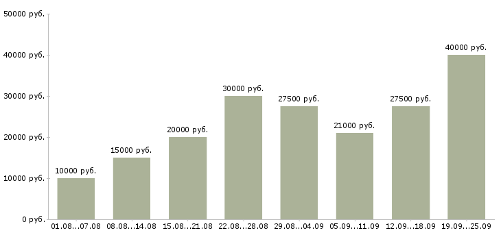 Вакансии интернет в Иваново - Медиана зарплат интернет в Иваново за 2 месяца