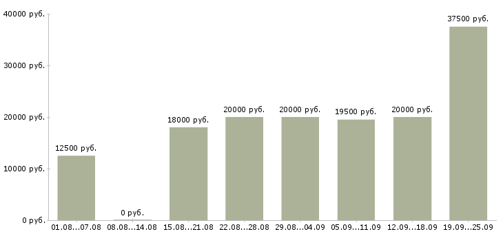 Вакансии интернет в Казани - Медиана зарплат интернет в Казани за 2 месяца