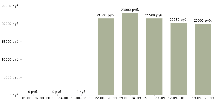 Вакансии кассир в супермаркет Санкт-петербург - Медиана зарплат кассир в супермаркет Санкт-петербург за 2 месяца
