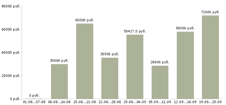 Вакансии кассир вахтовым методом в Москве - Медиана зарплат кассир вахтовым методом в Москве за 2 месяца