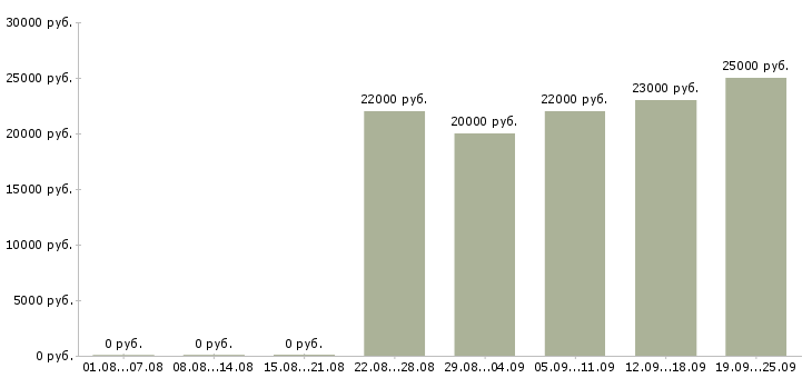 Вакансии кассир супермаркет Санкт-петербург - Медиана зарплат кассир супермаркет Санкт-петербург за 2 месяца
