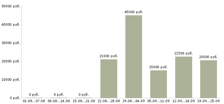 Вакансии кладовщик грузчик Дагестан - Медиана зарплат кладовщик грузчик Дагестан за 2 месяца