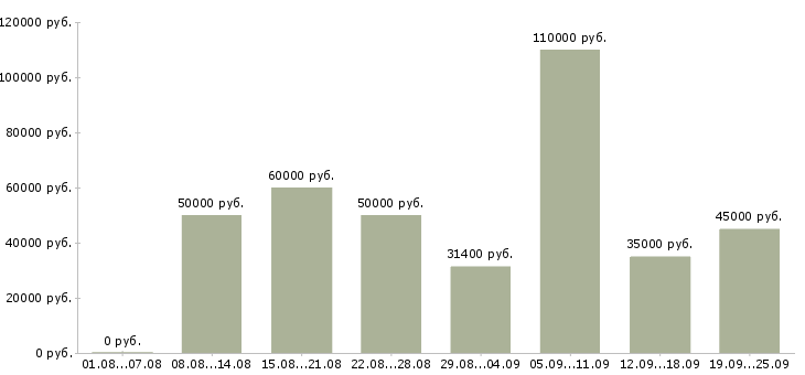 Вакансии конструктор в Москве - Медиана зарплат конструктор в Москве за 2 месяца