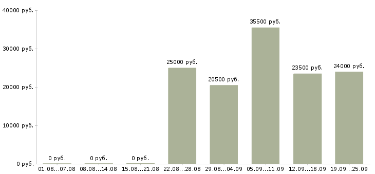 Вакансии консультант менеджер Дагестан - Медиана зарплат консультант менеджер Дагестан за 2 месяца