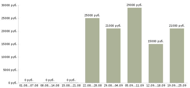 Вакансии курьер Дагестан - Медиана зарплат курьер Дагестан за 2 месяца
