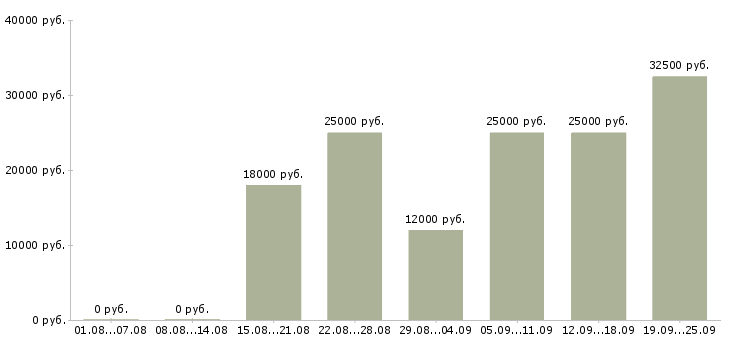 Вакансии менеджер активных продаж Башкортостан - Медиана зарплат менеджер активных продаж Башкортостан за 2 месяца