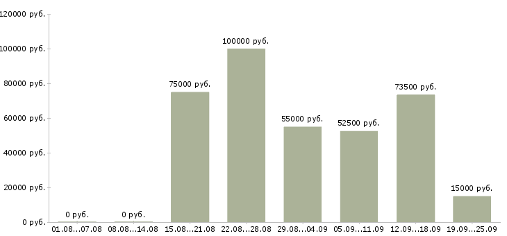 Вакансии менеджер в рекламное агентство в Москве - Медиана зарплат менеджер в рекламное агентство в Москве за 2 месяца