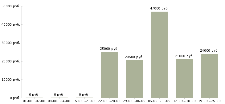 Вакансии менеджер консультант Дагестан - Медиана зарплат менеджер консультант Дагестан за 2 месяца