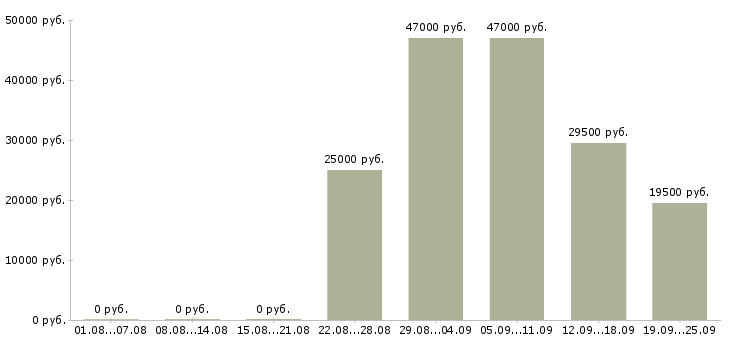 Вакансии менеджер логист Дагестан - Медиана зарплат менеджер логист Дагестан за 2 месяца