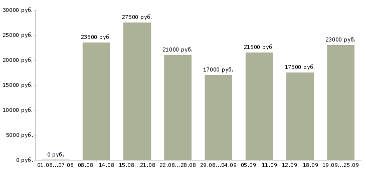 Вакансии менеджер офиса Удмуртия - Медиана зарплат менеджер офиса Удмуртия за 2 месяца